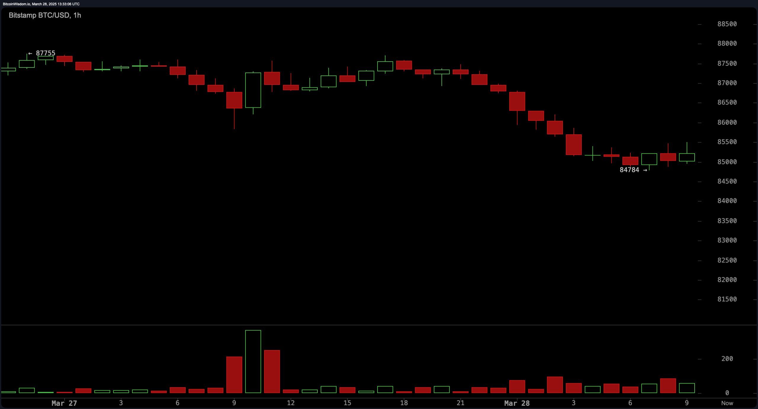 Bitcoin Fiyat İzle: Bitcoin Destekleri Test Ederken Tüccarlar Oynaklığa Hazırlanıyor Bitcoin Fiyat İzle: Bitcoin Destekleri Test Ederken Tüccarlar Oynaklığa Hazırlanıyor